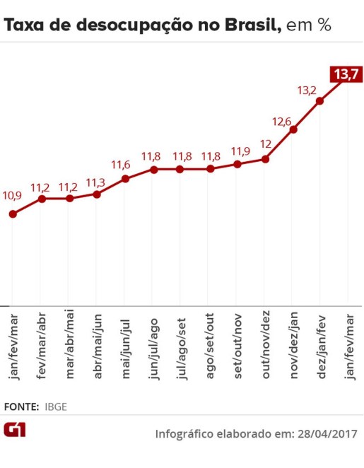 pnad-taxa-desocupacao
